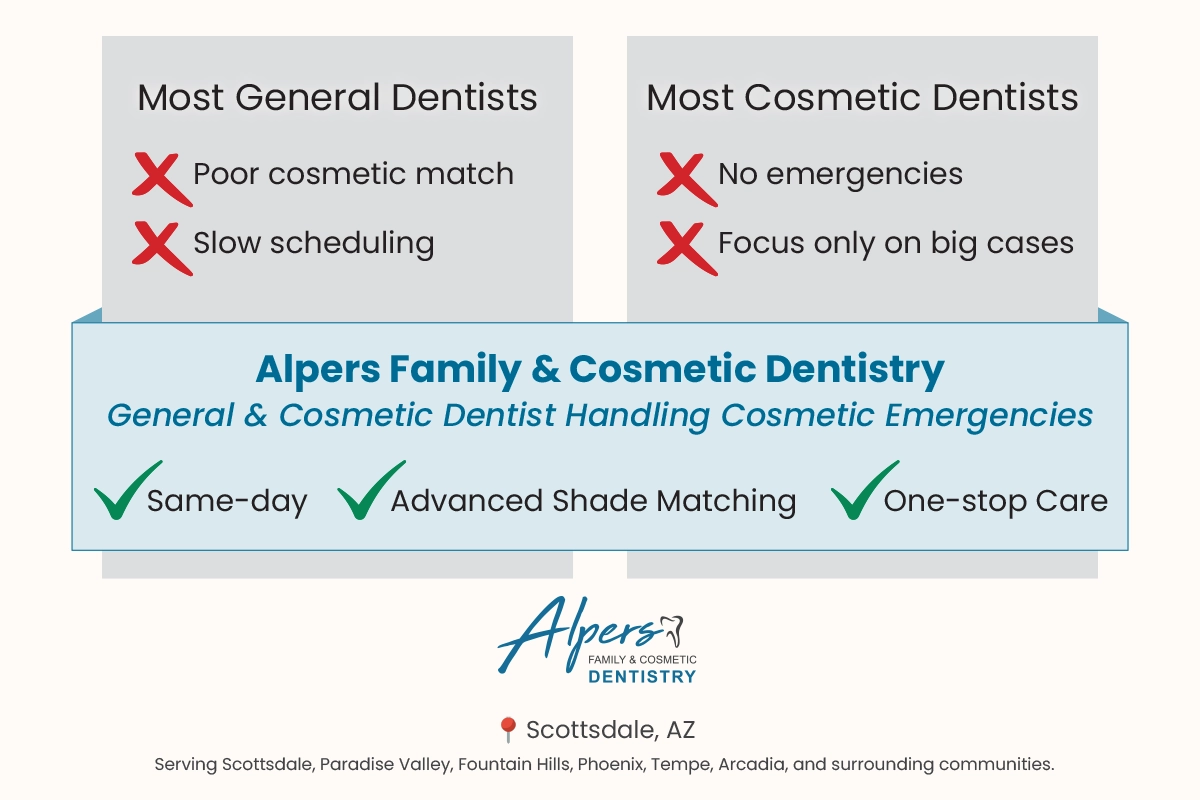 Comparison chart showing why most general dentists and cosmetic dentists are limited in handling emergencies, while Alpers Family and Cosmetic Dentistry in Scottsdale offers same-day emergency care, advanced shade matching, and one-stop cosmetic dental solutions