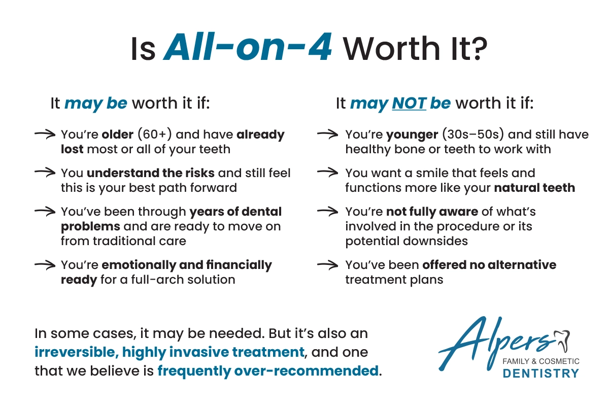 Is all on 4 worth it? Chart that breaks down when it may be worth it and when it may not be worth it. In some cases, it may be worth it. But it's also a highly invasive, irreversible treatment, and one we believe is frequently over-recommended.