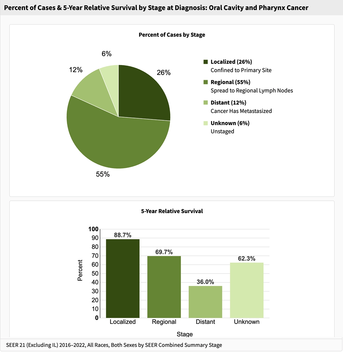 Chart showing oral cancer survival rates by stage at diagnosis, highlighting significantly better outcomes when oral cancer is detected early.