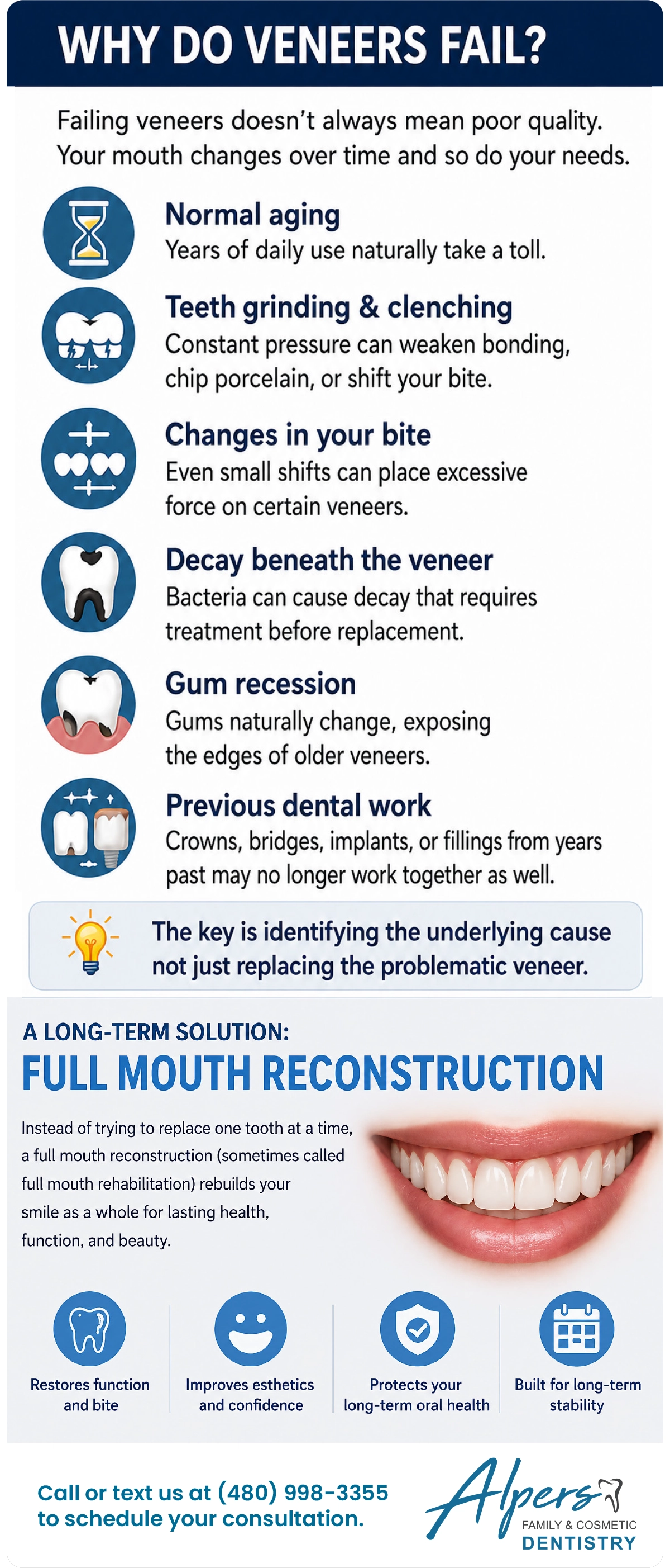 Infographic about failing veneers explaining common causes such as aging, teeth grinding, bite changes, decay, gum recession, and older dental work, and when a full mouth reconstruction may be the best long-term solution.