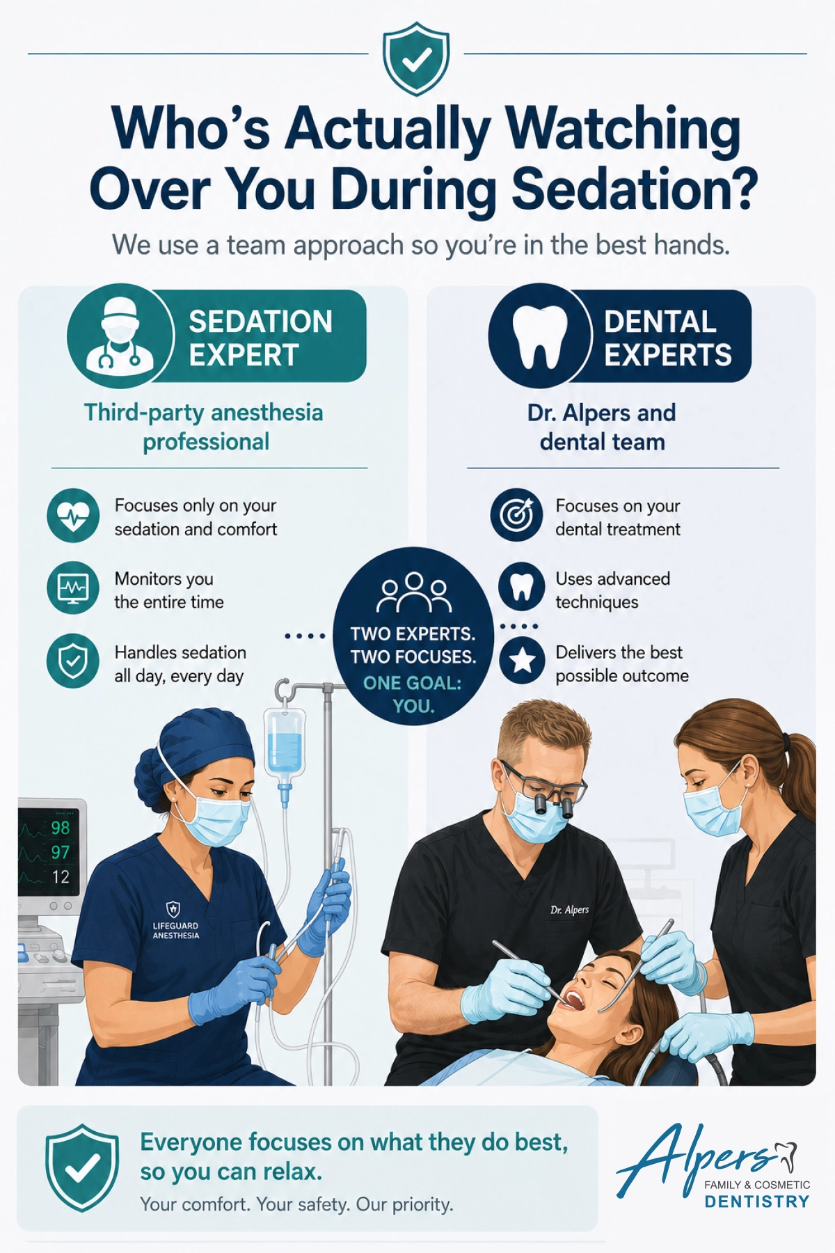 Sedation dentistry team approach at Alpers Dentistry in Scottsdale, AZ, with a dedicated anesthesia professional monitoring sedation while Dr. Alpers and his dental team focus on treatment.