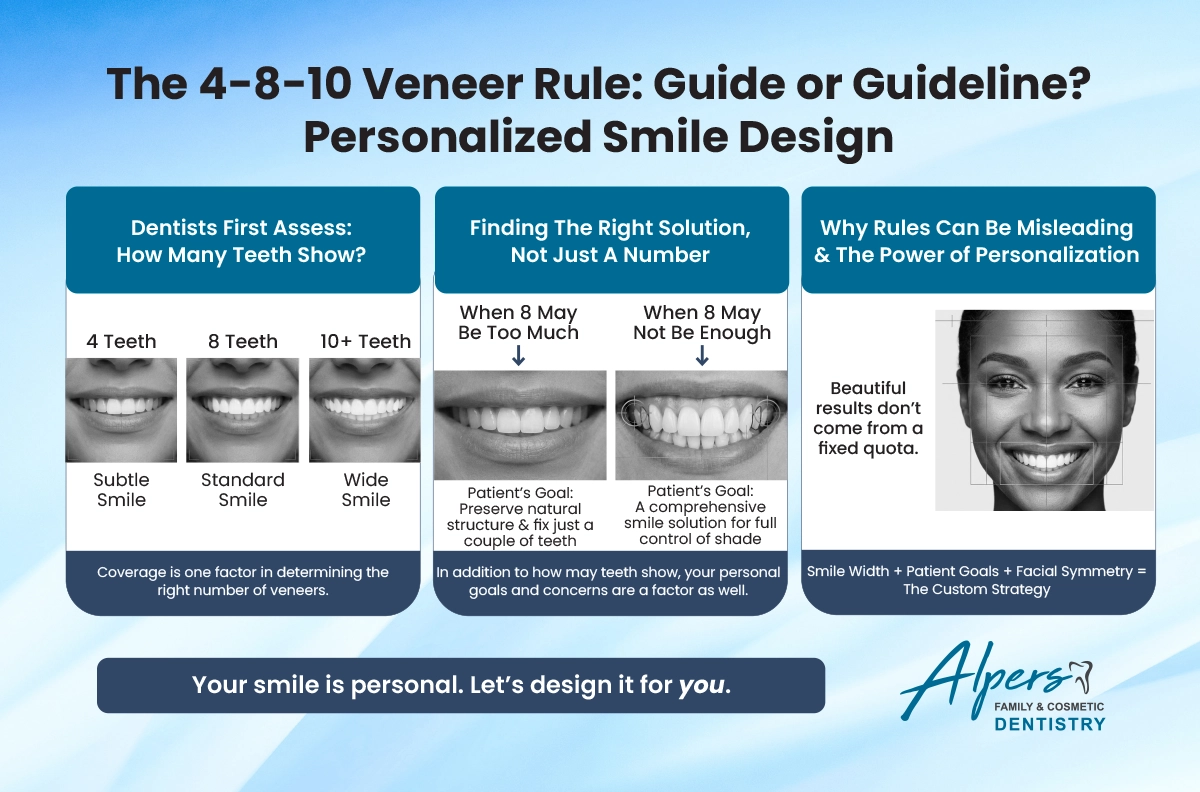 Infographic explaining the 4-8-10 veneer rule showing how many teeth are visible in different smiles and when 4, 8, or 10 veneers may be recommended.