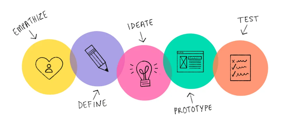 design thinking prosessen