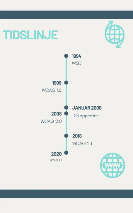 WCAG Tidslinje fra 1994