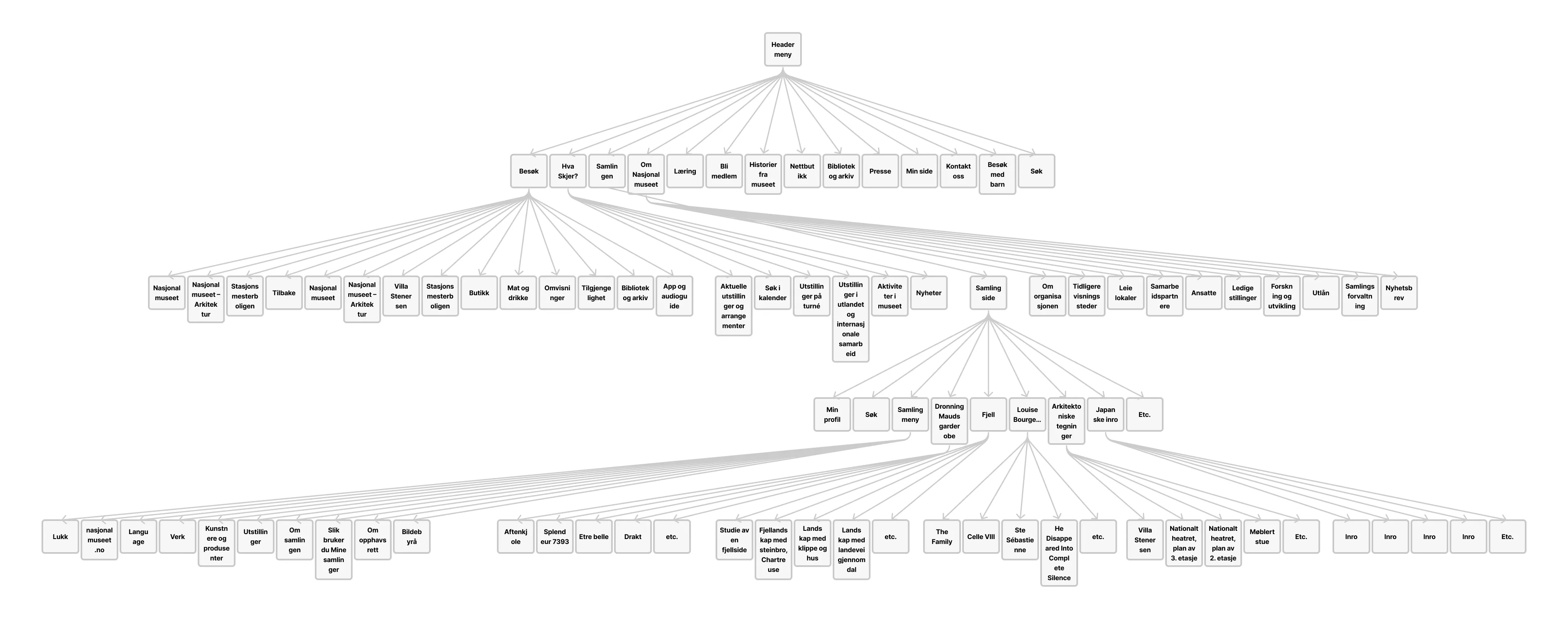 Original løsning site map Header meny