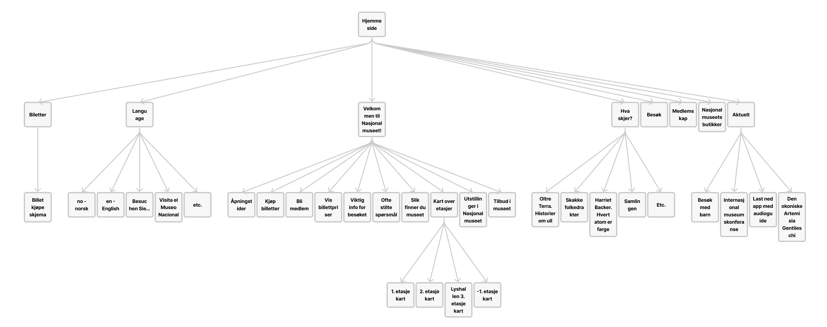 Original løsning sitemap hjemmeside