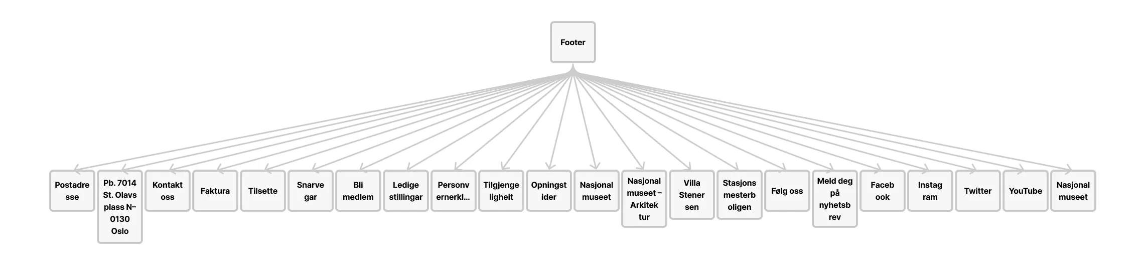 Original løsning site map footer