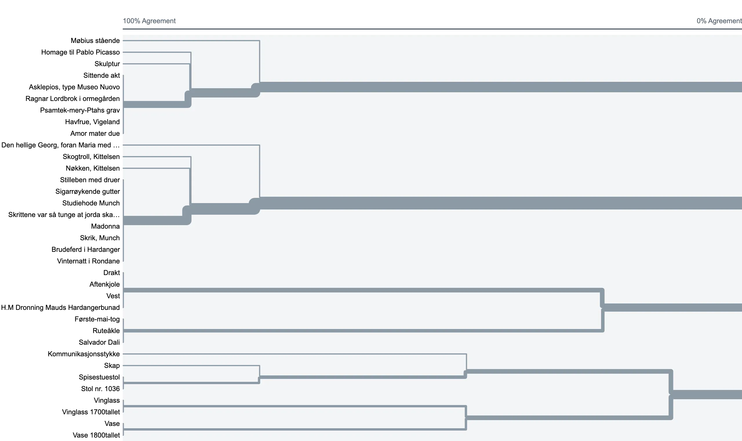 Dendrogram