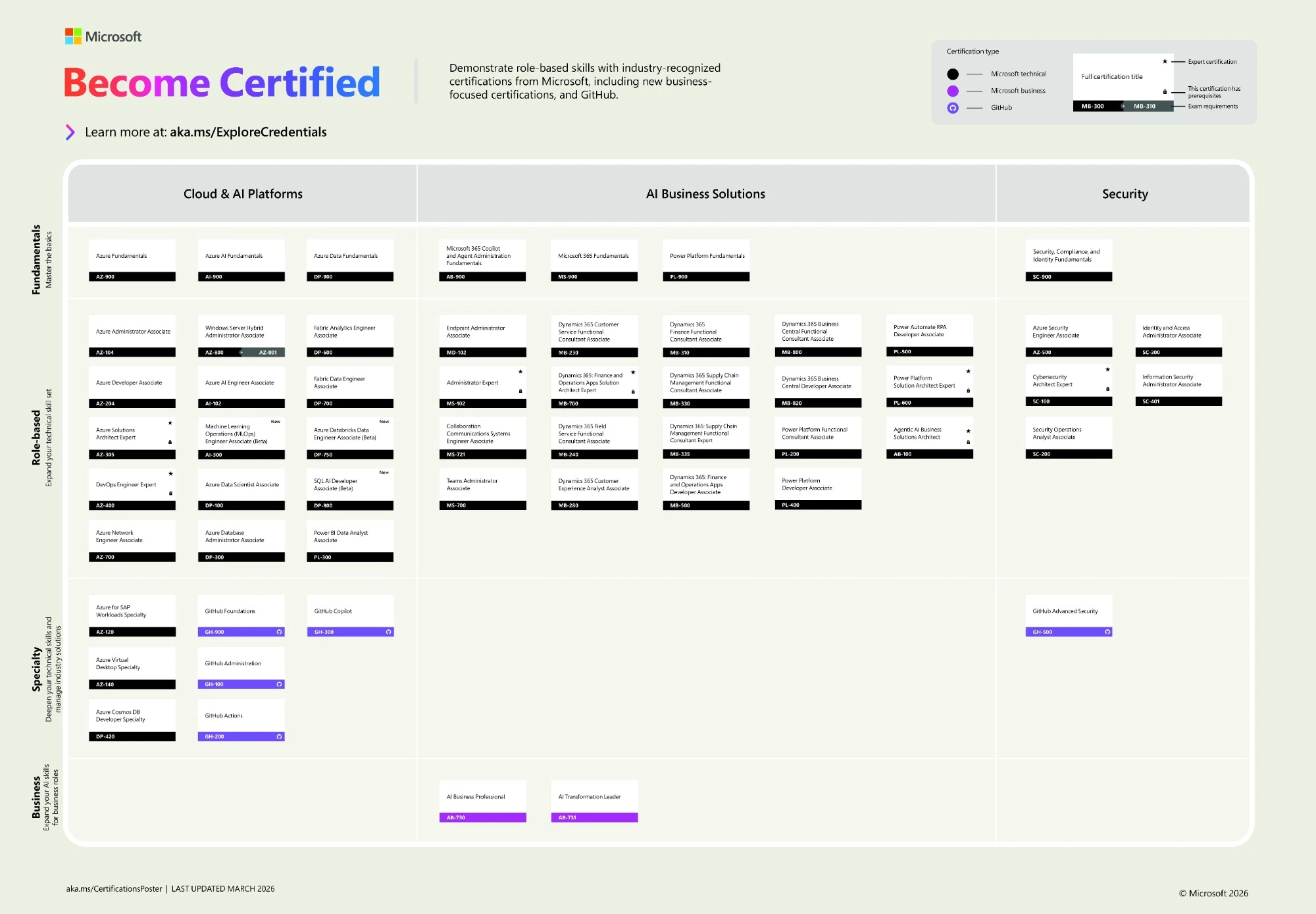 The Microsoft Certified Roadmap as of March 2026