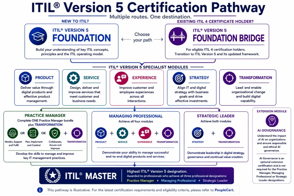 ITIL® Version 5 certification pathway