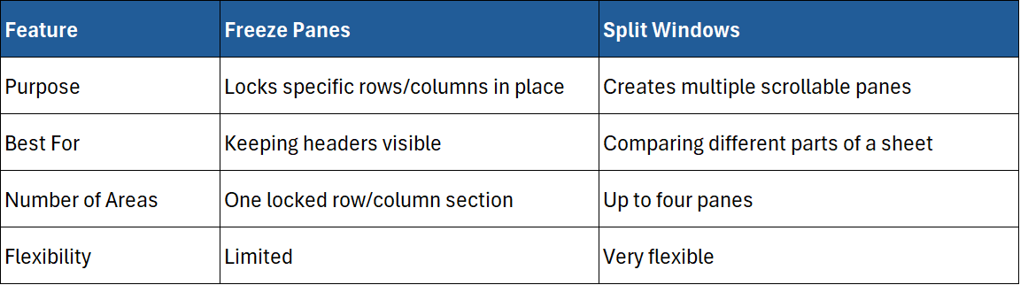 A table showing comparing the Freeze Panes and Split Windows features in Microsoft Excel