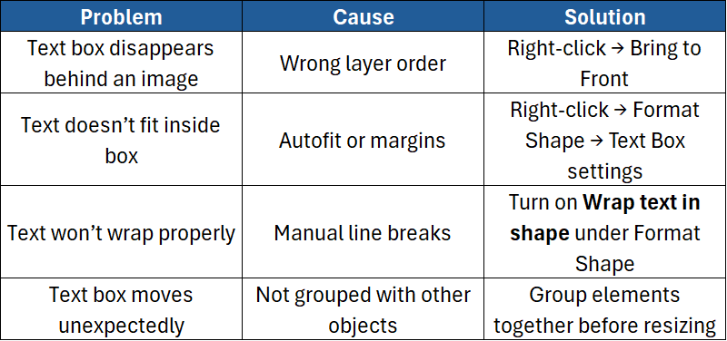 A table listing common problems, causes and solutions