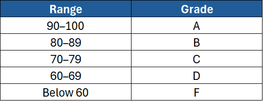 A table listing Ranges and Grades