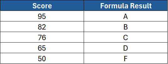 A table containing Scores and Formula Results