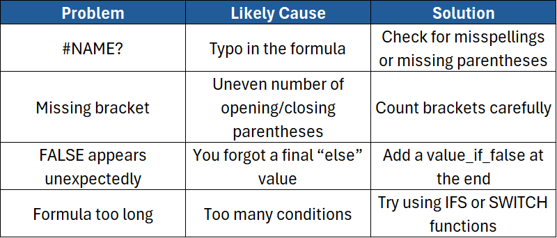 A table displaying Problems, Likely Causes and Solutions