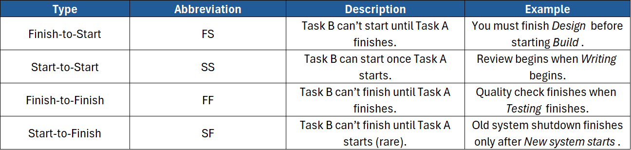 A table defining the four types of dependencies