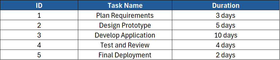 A table listing the ID, Task Name and Duration of 5 tasks
