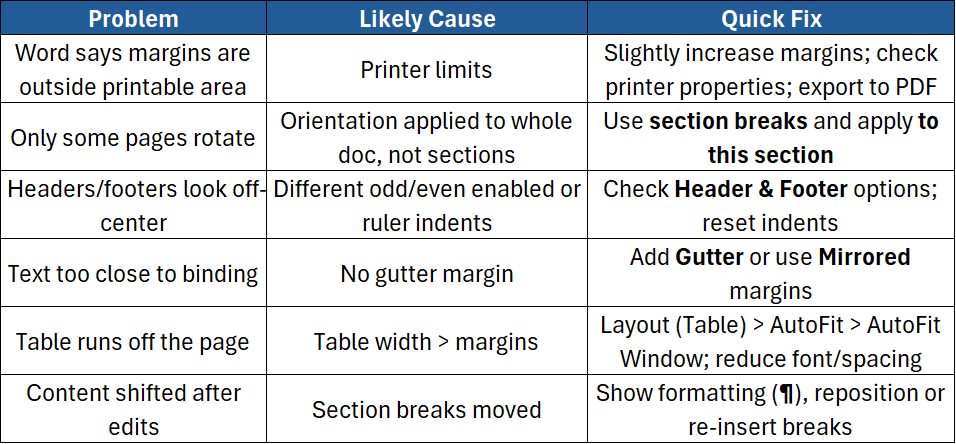 A table listing common problems, likely causes and quick fixes