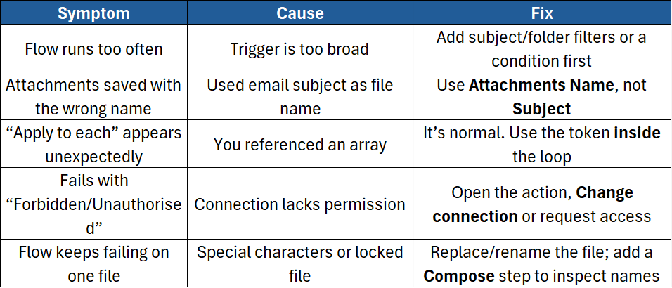 A table listing common symptoms, causes and fixes in Microsoft Power Automate