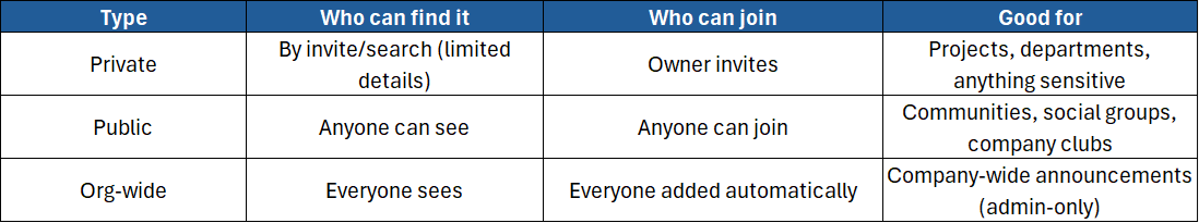 A table explaining Team privacy and when to use each type