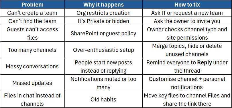 A table showing common problems, why it happens and how to fix