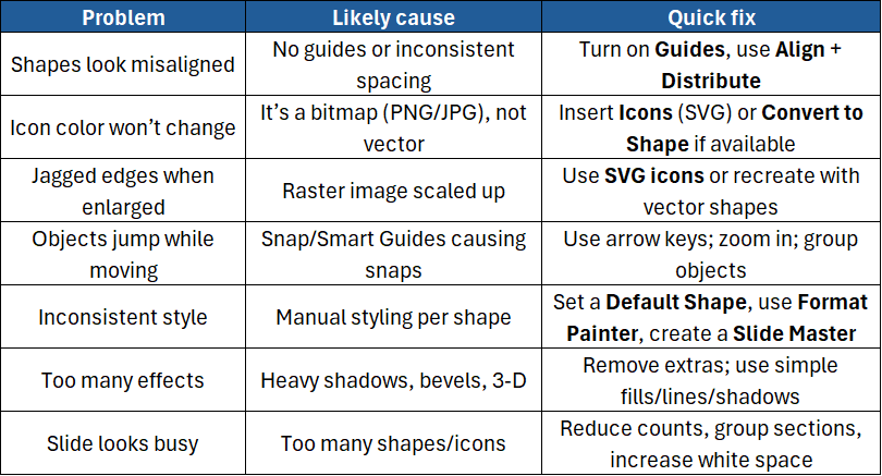A table explaining common problems, likely causes and quick fixes