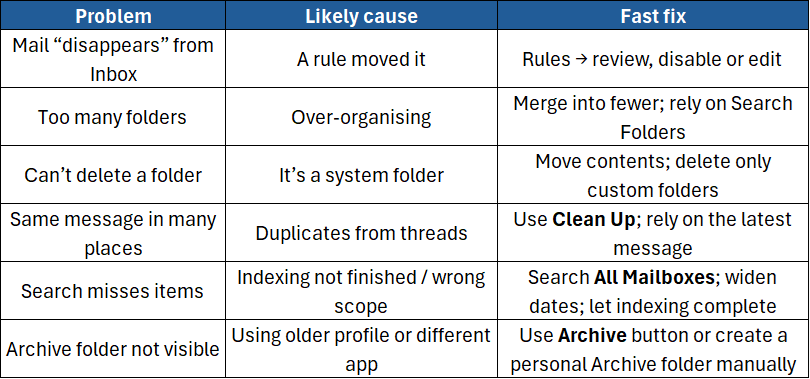 Common folder problems, likely causes and fast fixes