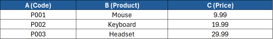 A data table showing Codes, Products and Prices