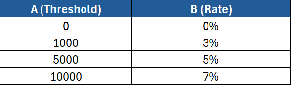 A table showing thresholds and rates