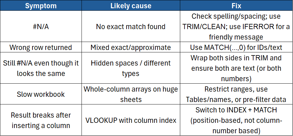 A table displaying common symptoms, likely causes and fixes
