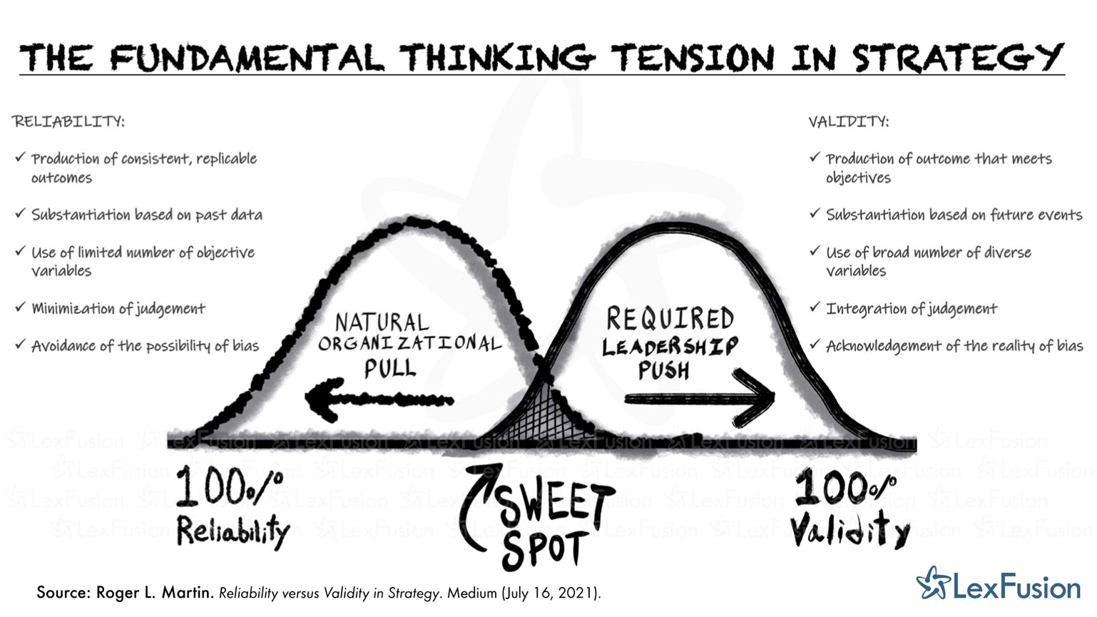 The Fundamental Thinking Tension in Strategy