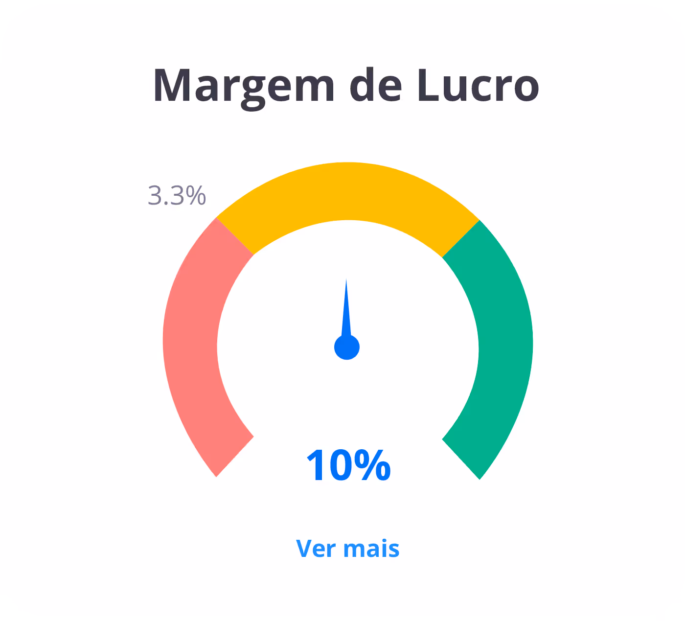 Gráfico de margem de lucro de uma empresa.