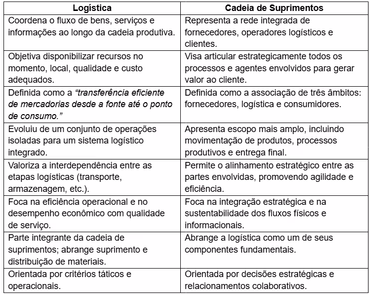 tabela ilustrando os papéis da logística e cadeia de suprimentos