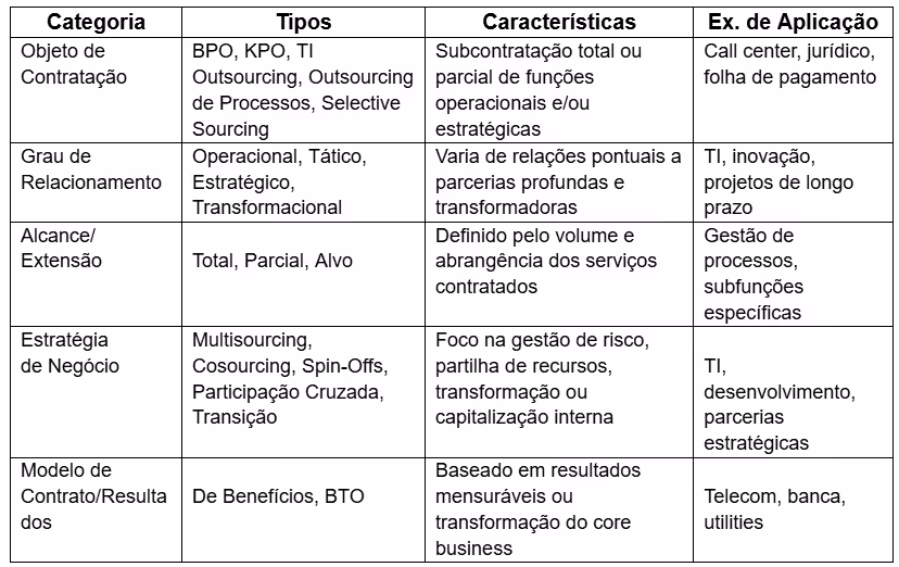 tabela com os tipos de outsourcing