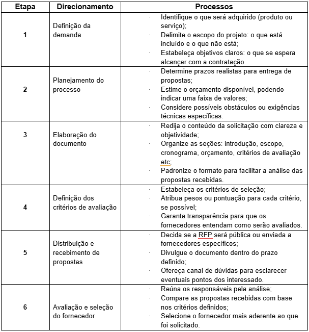 Tabela direcionamento e processos de RPF