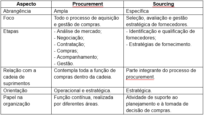 Tabela de procurement