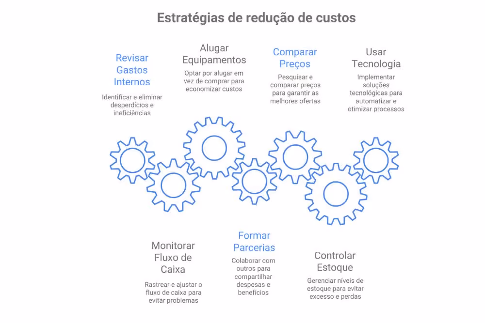 Estratégias para redução de custos, como reduzir custos em uma empresa