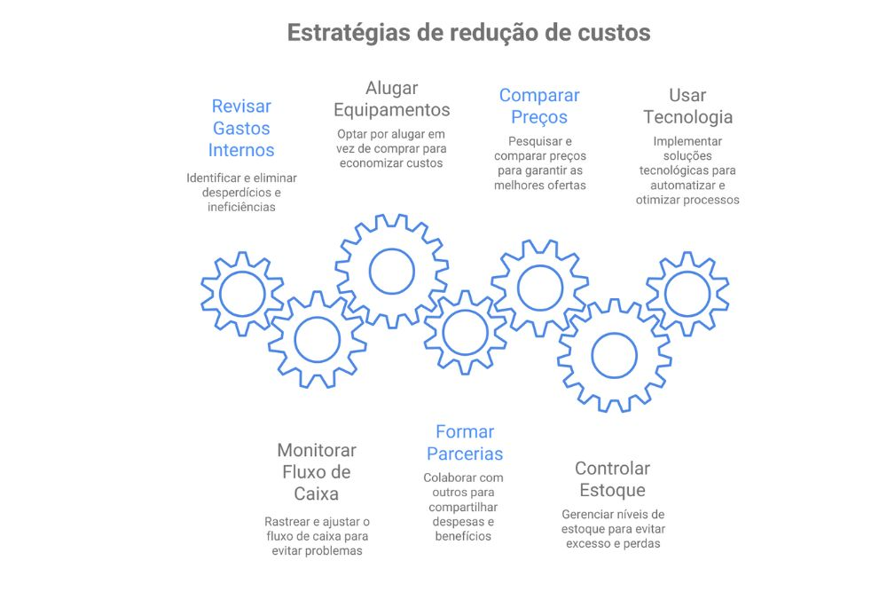 Estratégias para redução de custos, como reduzir custos em uma empresa
