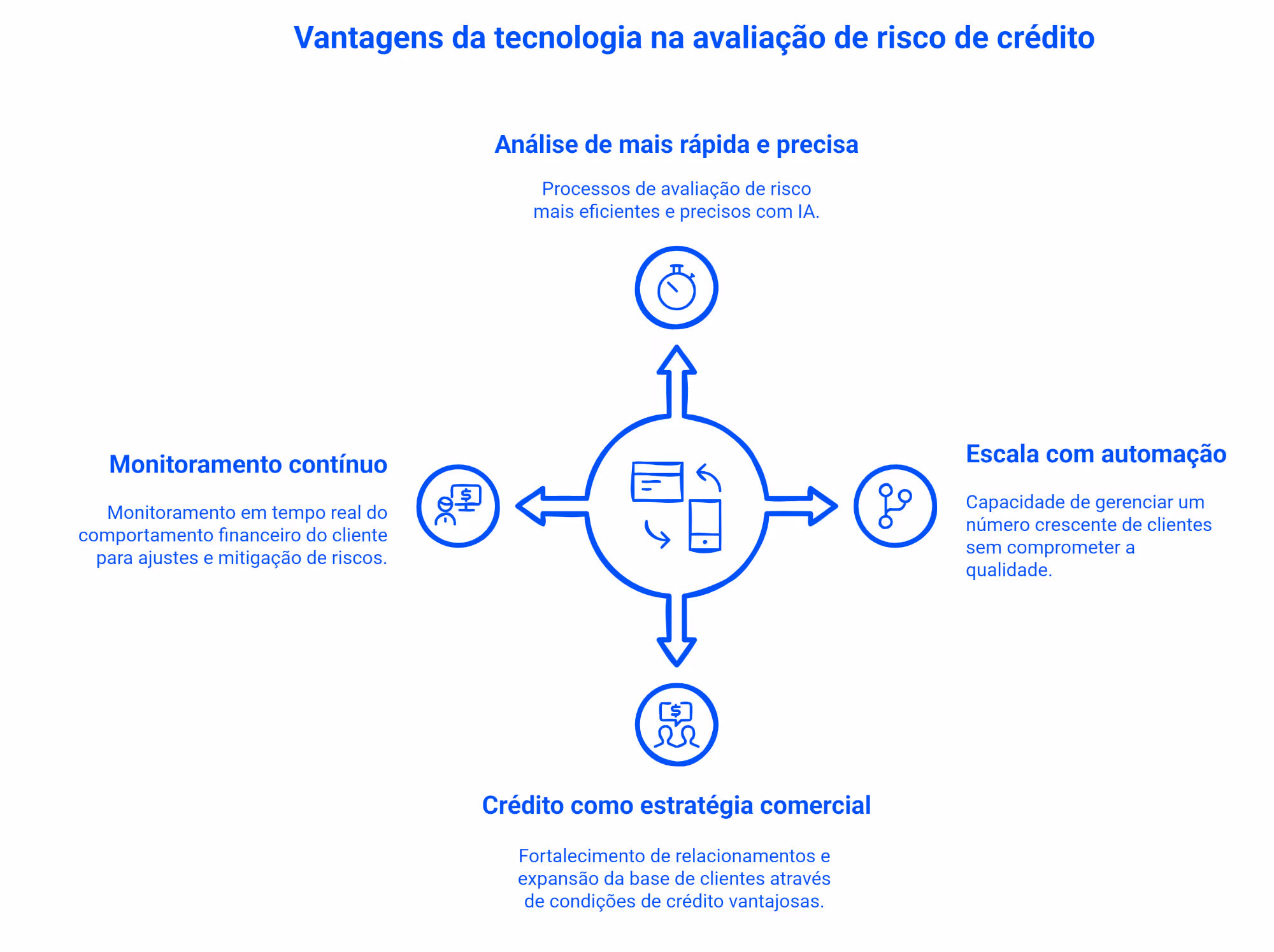 grafico de vantagens de utilizar o software