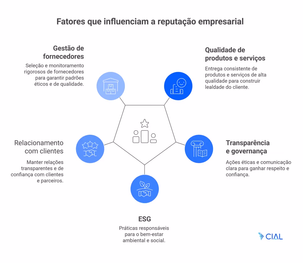 Reputação corporativa: infográfico com fatores que influenciam a imagem da empresa como governança, ESG, qualidade, fornecedores e relacionamento com clientes.
