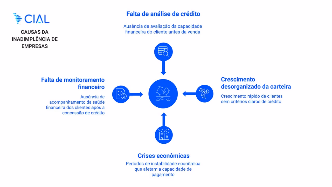 Infográfico com causas da inadimplência empresarial incluindo falta de análise de crédito, crises econômicas e gestão financeira inadequada.