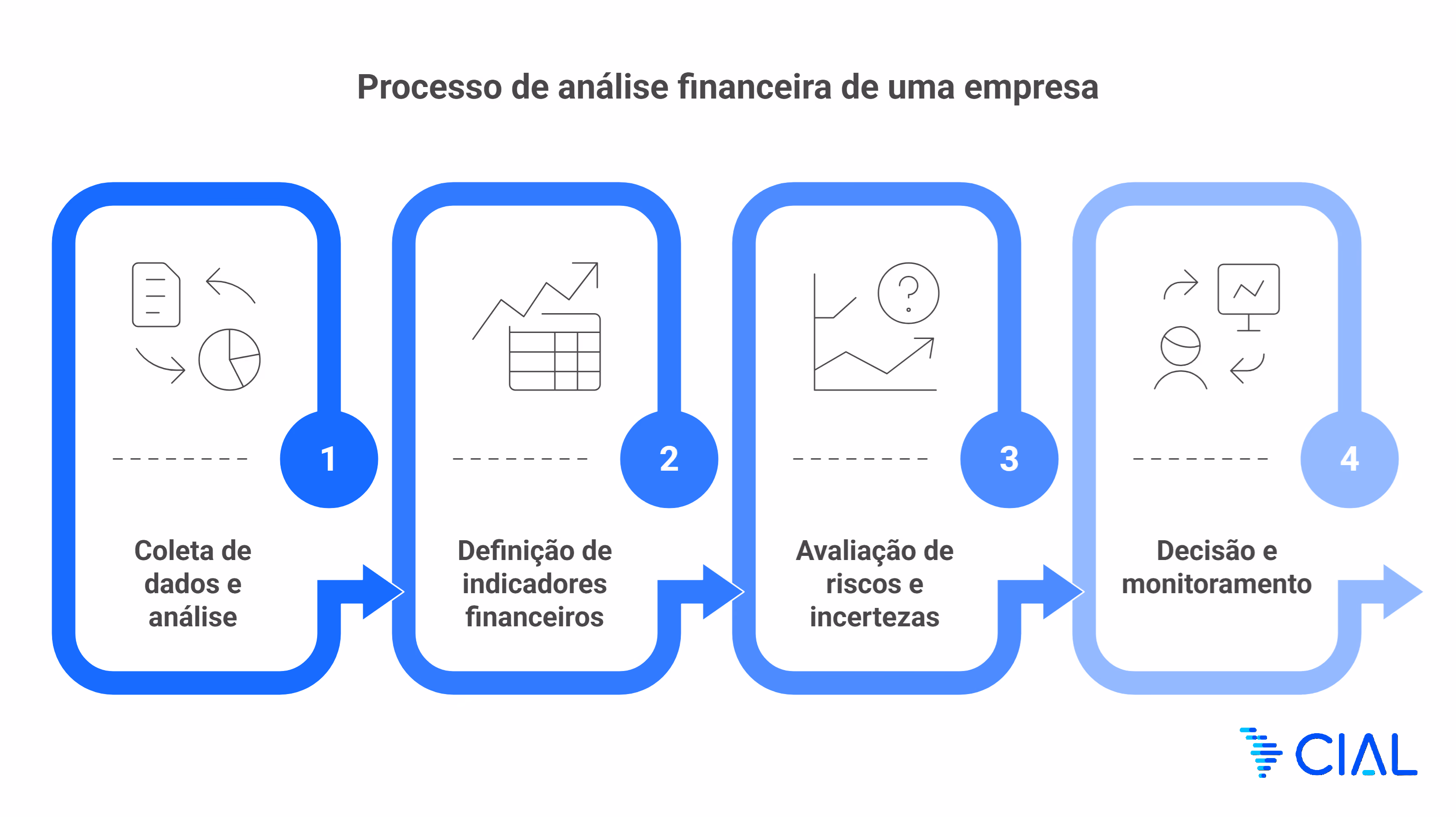 Processo de análise financeira empresarial com etapas de coleta de dados, definição de indicadores, avaliação de riscos e tomada de decisão.