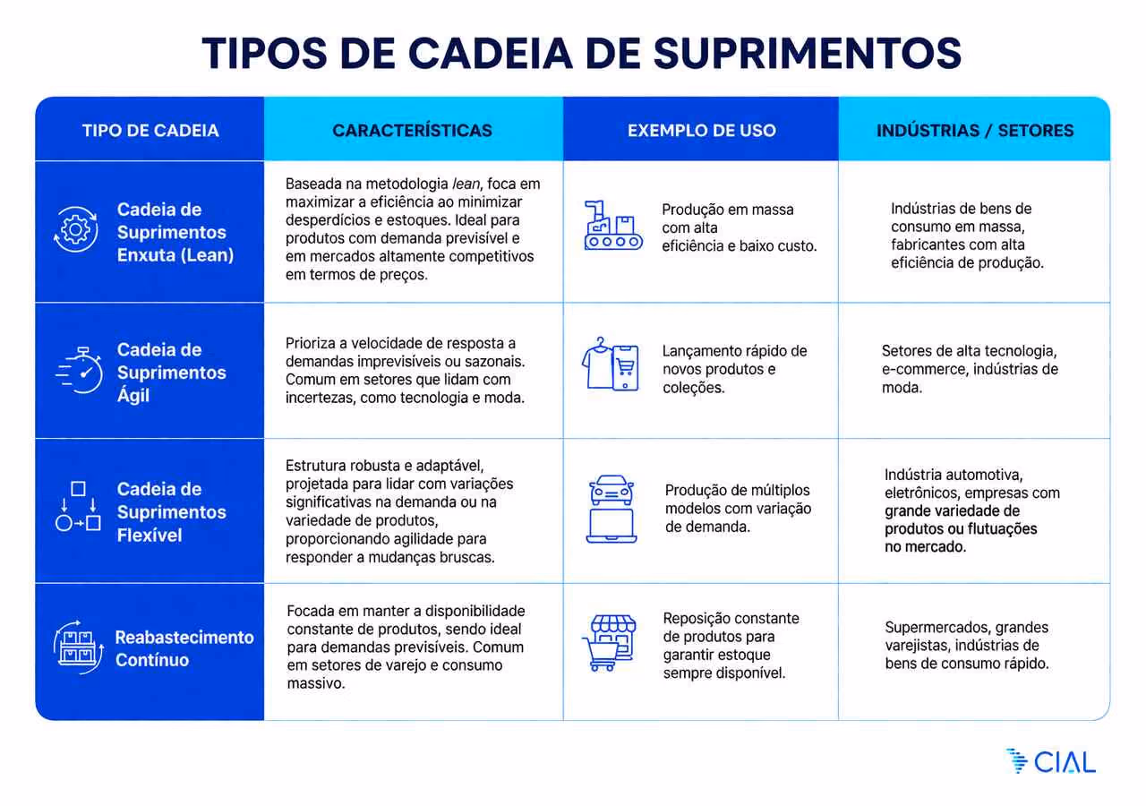 Infográfico com tipos de cadeia de suprimentos e suas características, incluindo modelo lean, ágil e flexível na logística empresarial
