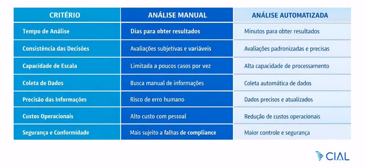 Tabela comparativa entre avaliação de crédito manual e processos digitais automatizados, destacando agilidade, precisão, escalabilidade e redução de custos operacionais.