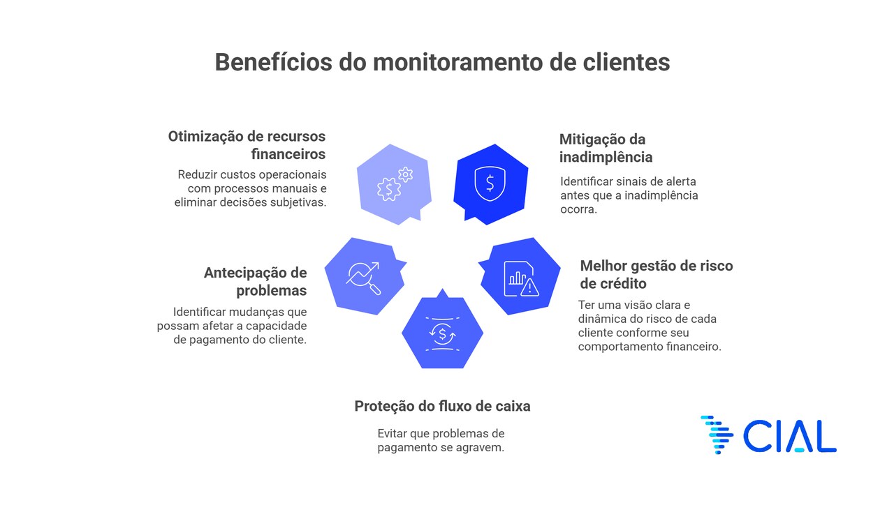 Infográfico sobre benefícios da análise de crédito, prevenção da inadimplência e otimização de recursos financeiros para empresas.