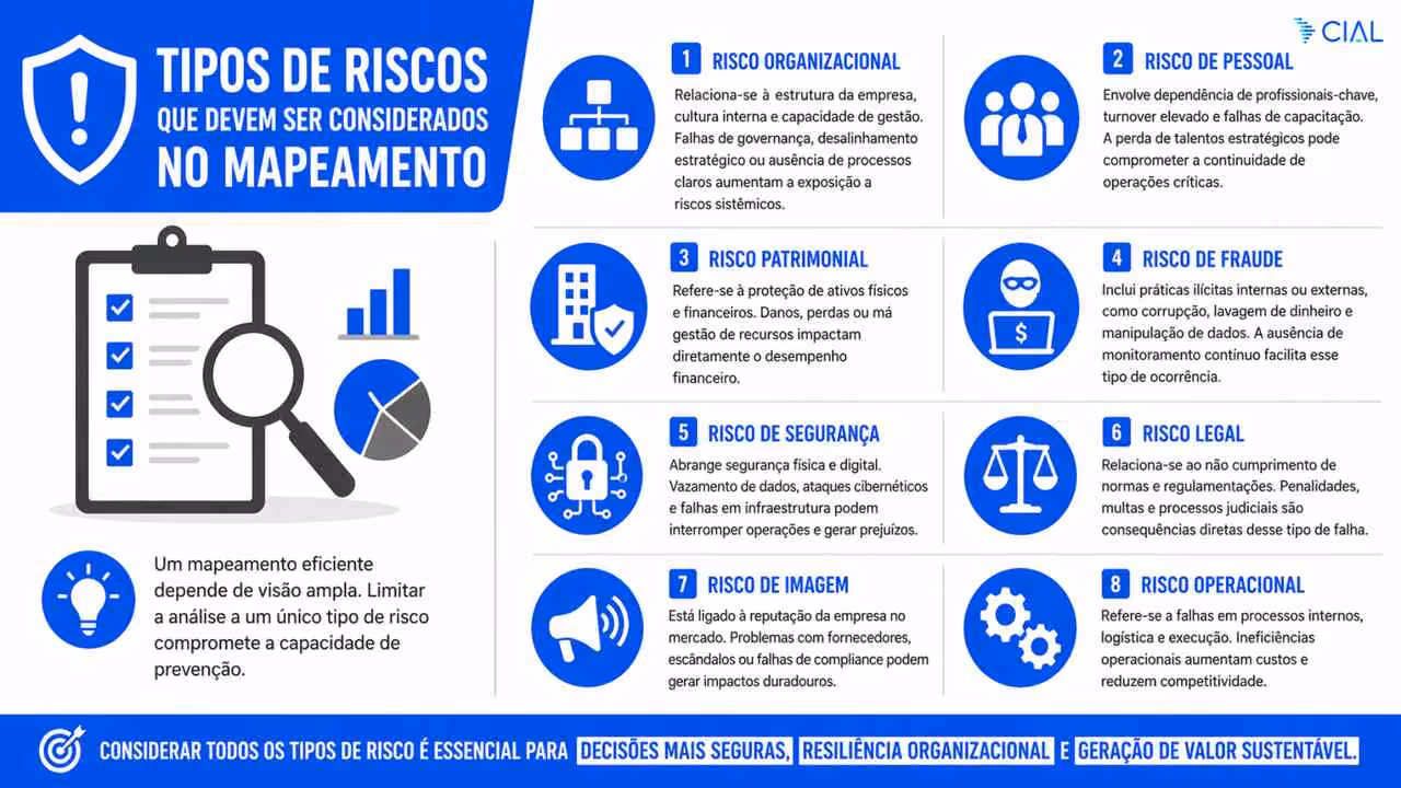 Infográfico apresenta tipos de mapeamento de risco, incluindo organizacional, pessoal, patrimonial, fraude, segurança, legal, imagem e operacional, destacando importância da análise ampla para decisões seguras.