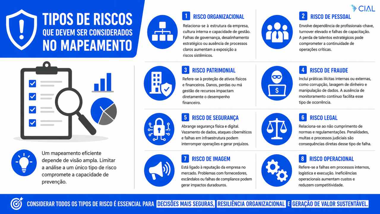 Infográfico apresenta tipos de mapeamento de risco, incluindo organizacional, pessoal, patrimonial, fraude, segurança, legal, imagem e operacional, destacando importância da análise ampla para decisões seguras.