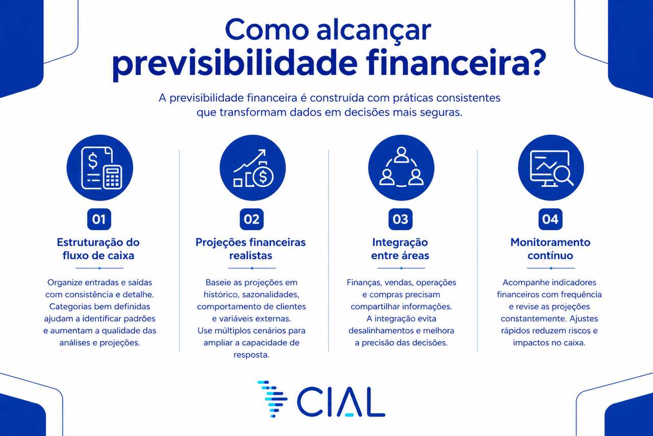 Infográfico sobre como alcançar previsibilidade financeira.