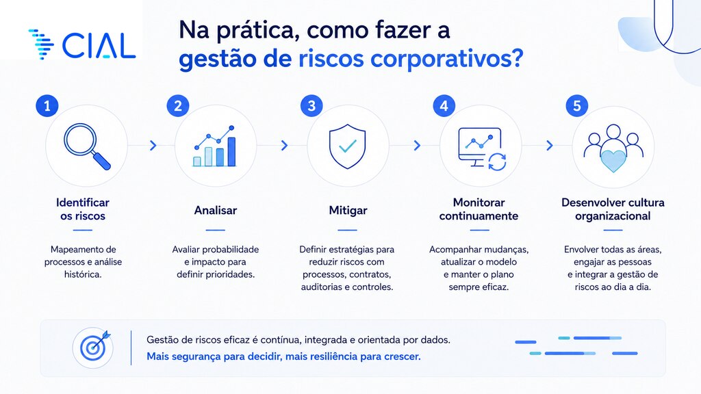 Infográfico sobre o que são riscos corporativos: etapas da gestão de riscos para identificar, analisar e mitigar ameaças.