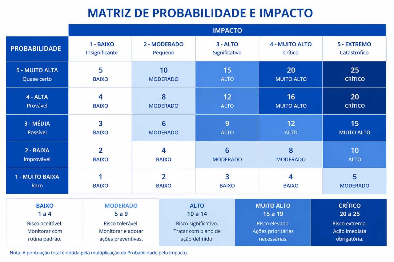 Matriz de risco (probabilidade e impacto).